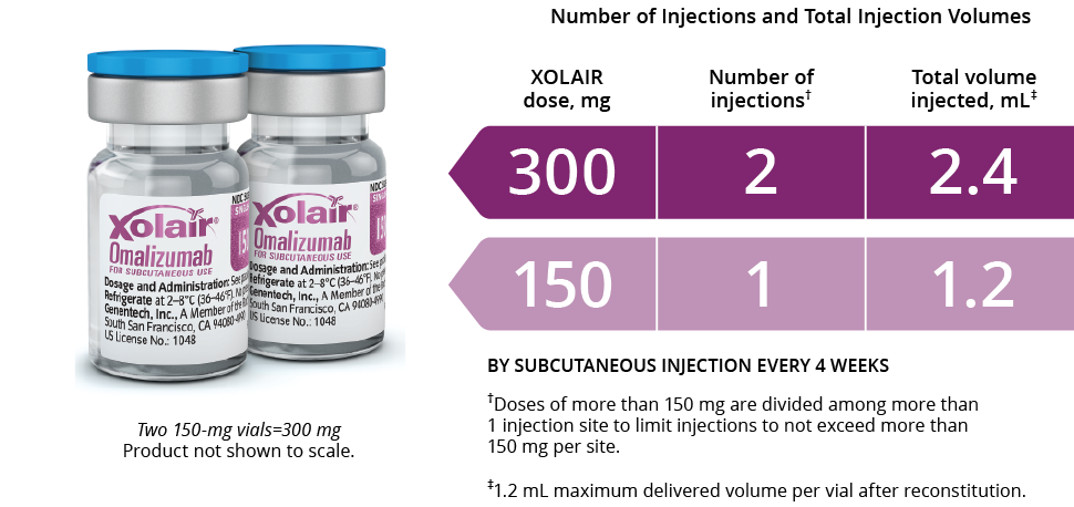 xolair dosing ciu omalizumab asthma injections allergic