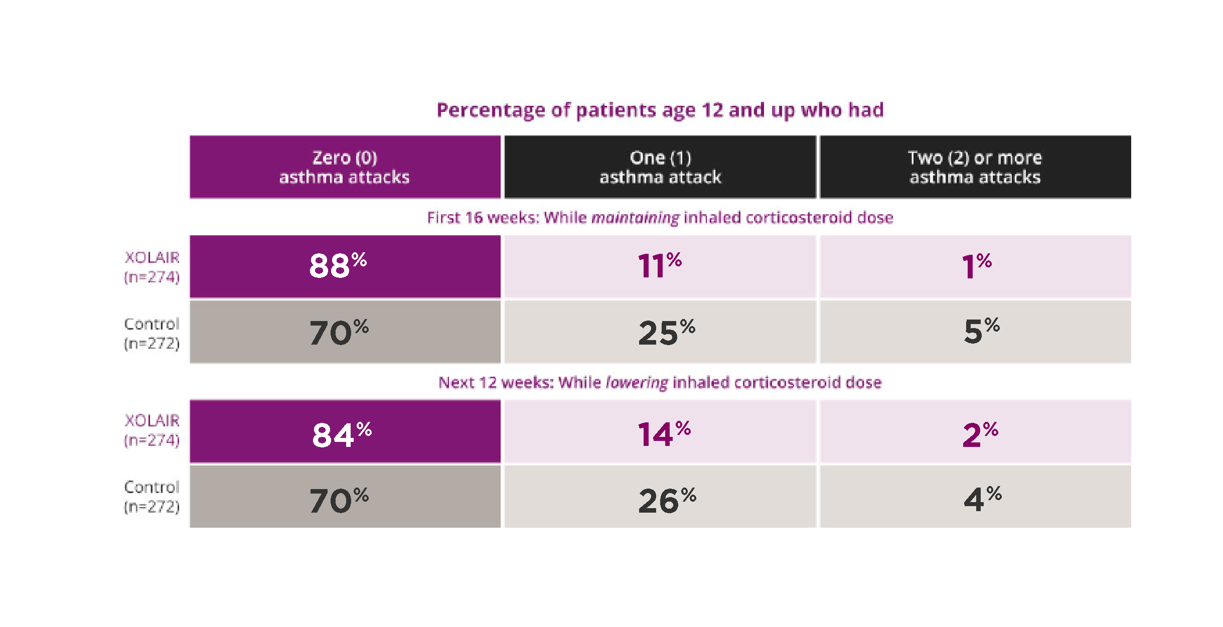 Allergic Asthma Treatment Results XOLAIR omalizumab allergic-asthma-treatment-results-xolair-omalizumab